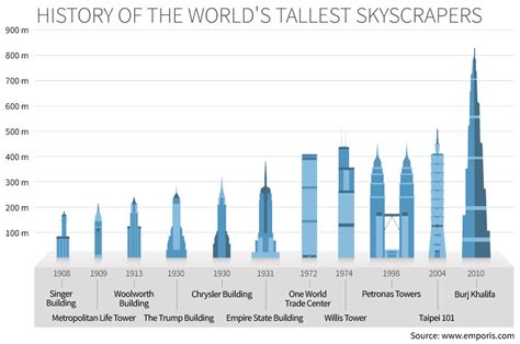 History of the World's Tallest Buildings | Statistics | EMPORIS