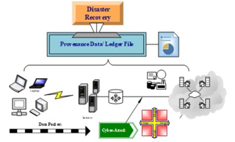 Disaster recovery and risk management over private networks using data provenance: Cyber ...