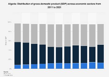 Algeria - GDP distribution across economic sectors 2022 | Statista