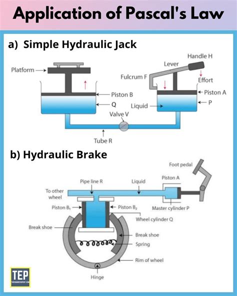 Applications of Pascal Law | Uses of Pascal Law | Pascal's law, Fluid mechanics engineering ...