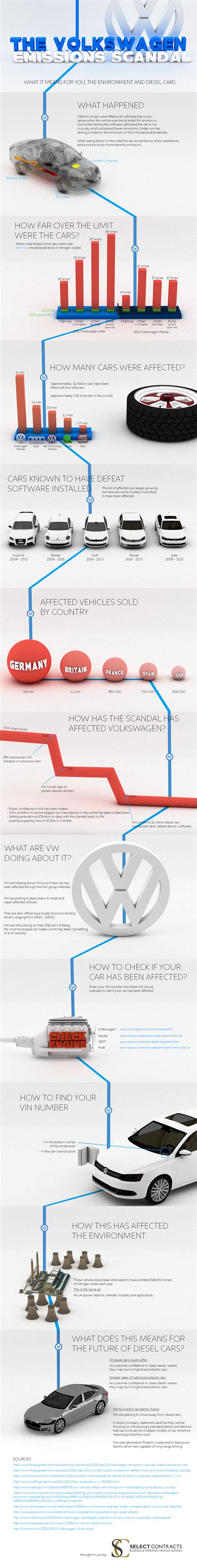 Volkswagen Emissions Scandal Dateline [Infographic] - The Fast Lane Car