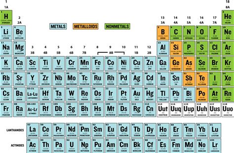 Metals And Nonmetals On Periodic Table
