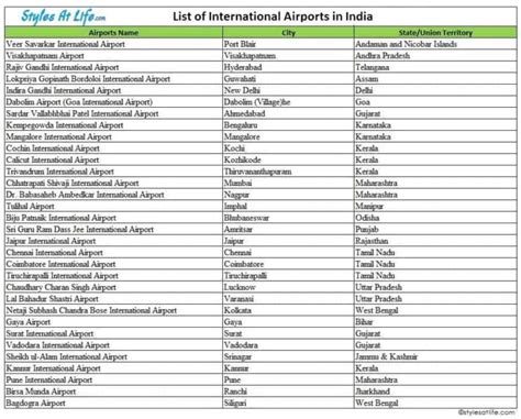 29 Major Airports in India with (State Wise) Updated Details in 2023