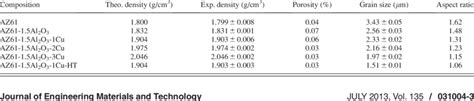 Results of density and porosity measurements | Download Table