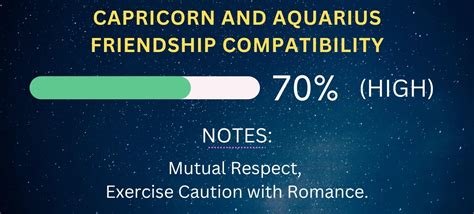 Aquarius Friendship Compatibility with All Zodiac Signs (Percentages and Chart)