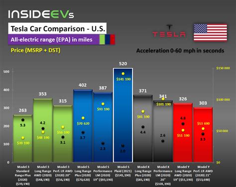 Tesla Model S/X/3/Y Comparison (Range, Price, Acceleration) October 2020