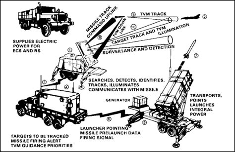 Military weapons: Patriot Air-Defence System, United States of America