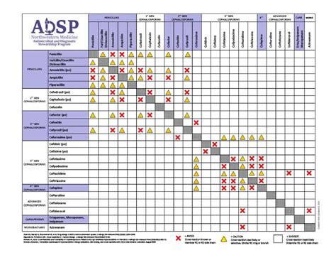 Allergy Resources