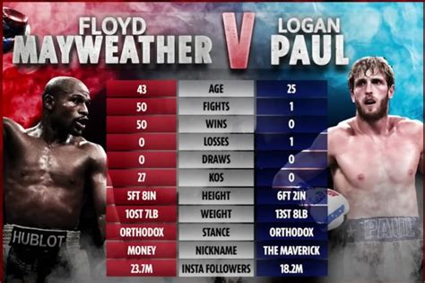 Floyd Mayweather vs Logan Paul: Ultimate Fight in Miami on June 6th ...