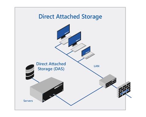 Das Direct Attached Storage - RuthteVillegas