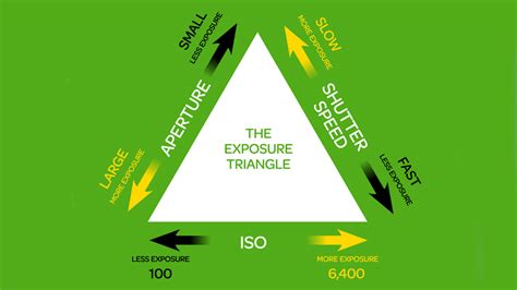 The Exposure Triangle: aperture, shutter speed and ISO explained ...