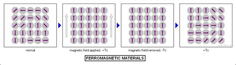 Re: Can ice become magnetic?