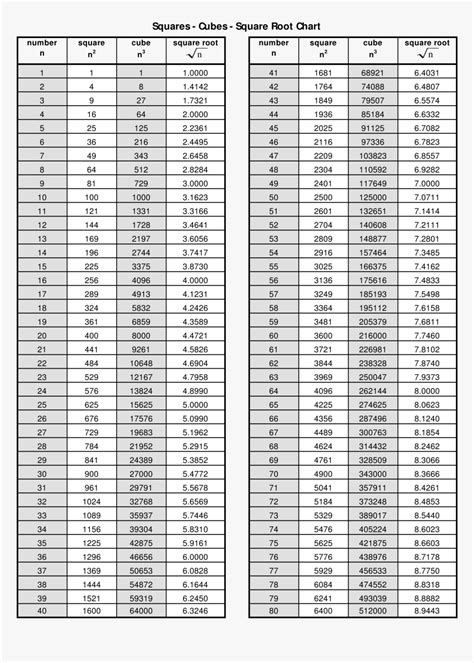 Square Root Chart Printable