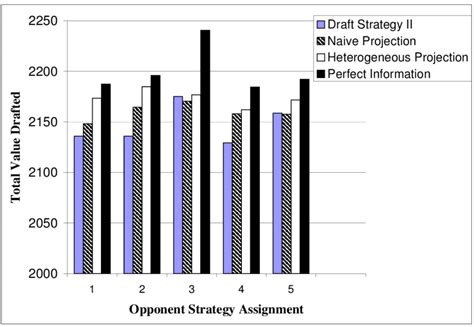 Comparison of Draft Strategy II and the Restricted Model with Varying... | Download Scientific ...