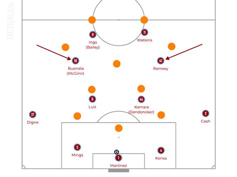 Aston Villa Tactical Analysis [Unai Emery’s Domination of the Depth of ...