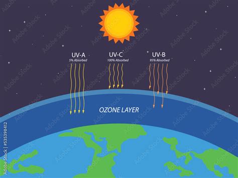 Ozone layer protection from Ultraviolet radiation. Ecology. Science illustration Stock Vector ...