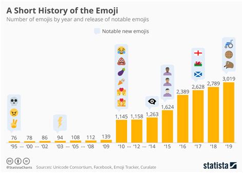 Here are the Emojis we use the most, 2019 edition - Android Authority