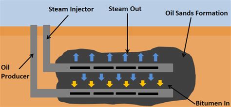 In situ oil sands mining - Energy Education