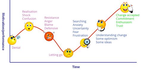 Change Curve Diagram