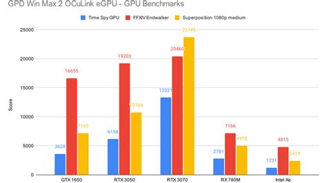 GPD Win Max 2 Handheld Gaming PC Benchmarked With RTX 3070 eGPU Over ...