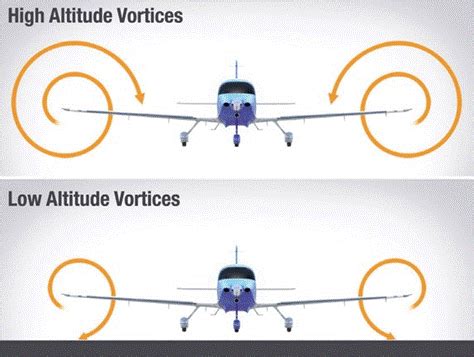 Wingtip Vortices and Wake Turbulence - Pilot Institute