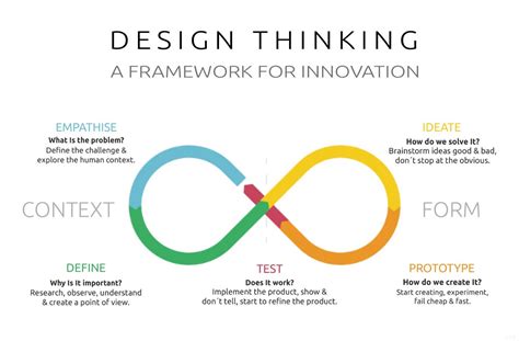 Design Thinking. A method to help you innovate and… | by Chun-Chun Hsieh | Jul, 2020 | Medium