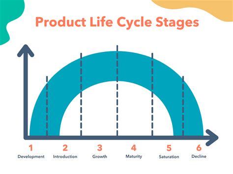 The 6 Stages of the Product Life Cycle