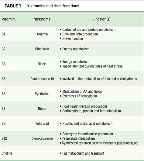 B vitamins in dairy nutrition | Ag Proud