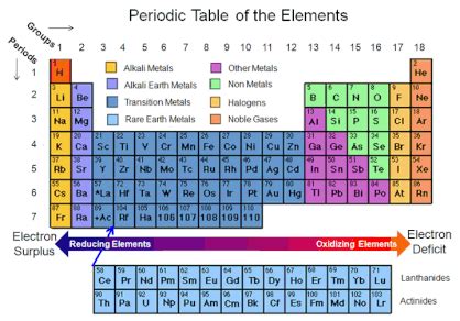 Periodic Table - 8TH GRADE SCIENCE REVIEW