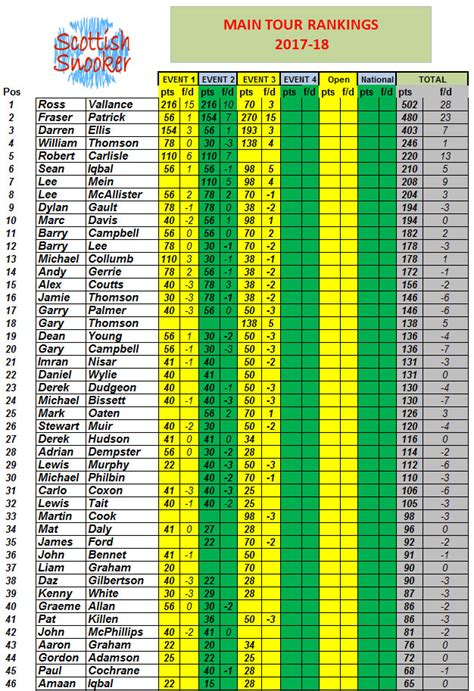 Main Tour Rankings 2017-18 | Scottish Snooker