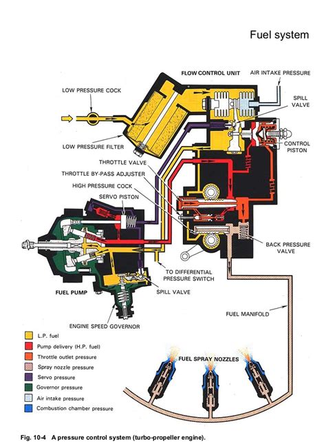 turboprop - How does this fuel pump work? - Aviation Stack Exchange