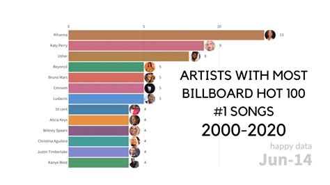 Most Billboard Hot 100 #1 Songs 2000-2020 - YouTube