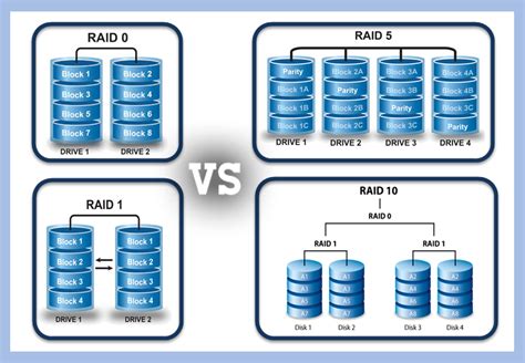 RAID Levels And Types Explained: Differences And Benefits, 51% OFF