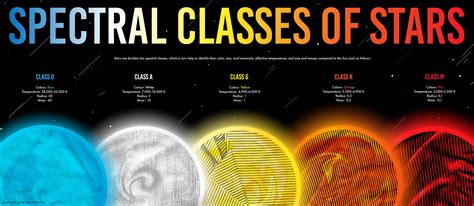 Spectral Classes Of Stars Infographic on Behance