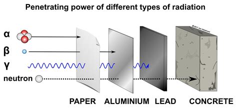 Reminder that this is what stops radiation. Anti radiation suits are theoretically possible but ...