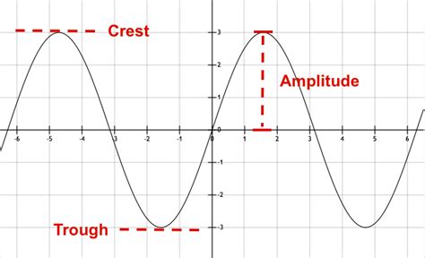 What is the relationship among amplitude, crest, and trough? | Socratic