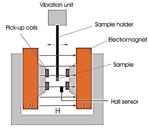 16: Schematic diagram of vibrating-sample magnetometer. | Download ...