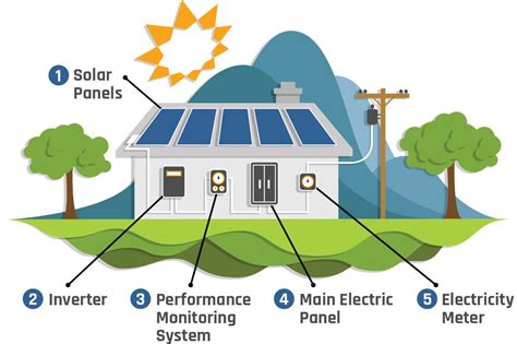 Flow Chart Of How Solar Power For your Home Works | How solar power works, Solar power companies ...