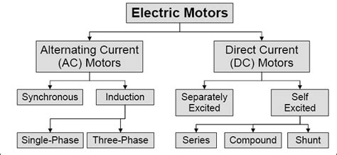 Electric Motor Diagram Explanation Motor Motors Electric Types ...