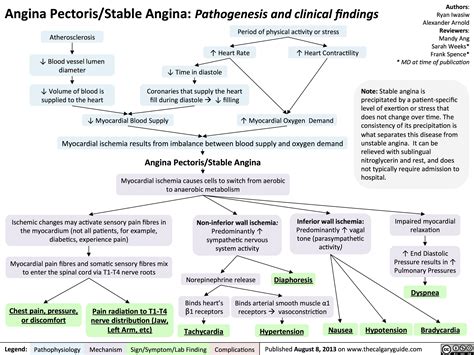 Stable Angina (calgaryguide.ucalgary.ca). | Medical school motivation, Angina pectoris, Medical ...