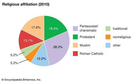 This Is A Pie Chart On Religion In Jamaica They Are