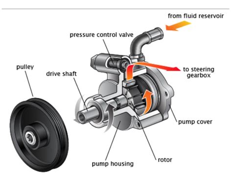 An Introduction To Power Steering Pump Types , Components , and Selection