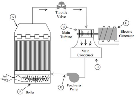 Fossil fuel power plant [11]. | Download Scientific Diagram