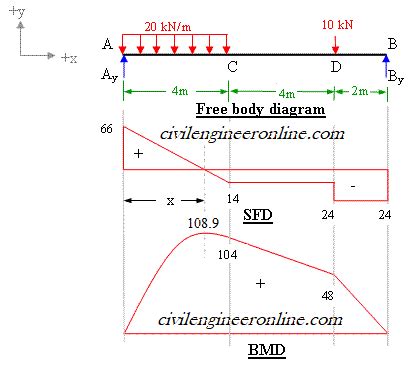 Bending Moment And Shear Force Diagram Calculator Shear And