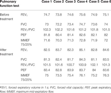 Pulmonary function test results of HP children. | Download Scientific Diagram