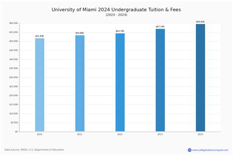 University of Miami - Tuition & Fees, Net Price