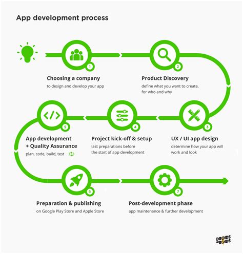 Mobile App Development Process in 2021 – 7 Stages of App Development