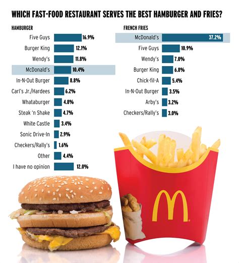 McDonald's survey shows little love for burger chain: Crain's exclusive ...