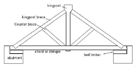 Truss Bridge Labeled