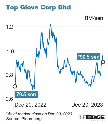 Top Glove eyes turnaround by May 2024 as excess glove stocks start depleting globally | KLSE ...